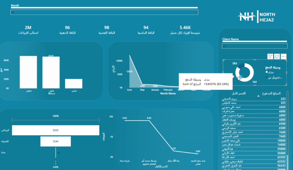 North Hejaz Revenue Analysis