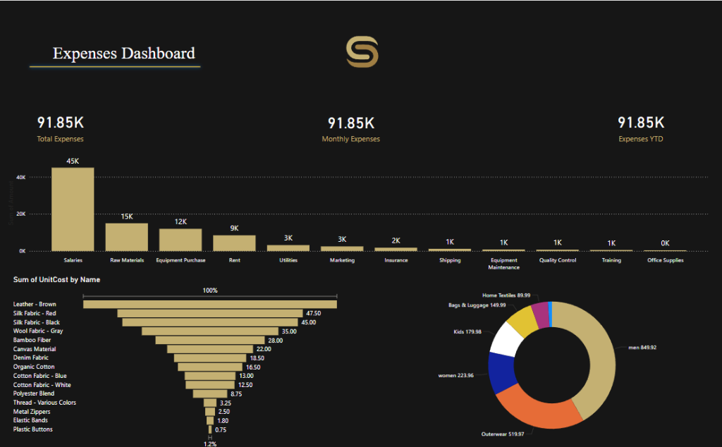 Sotex Expenses