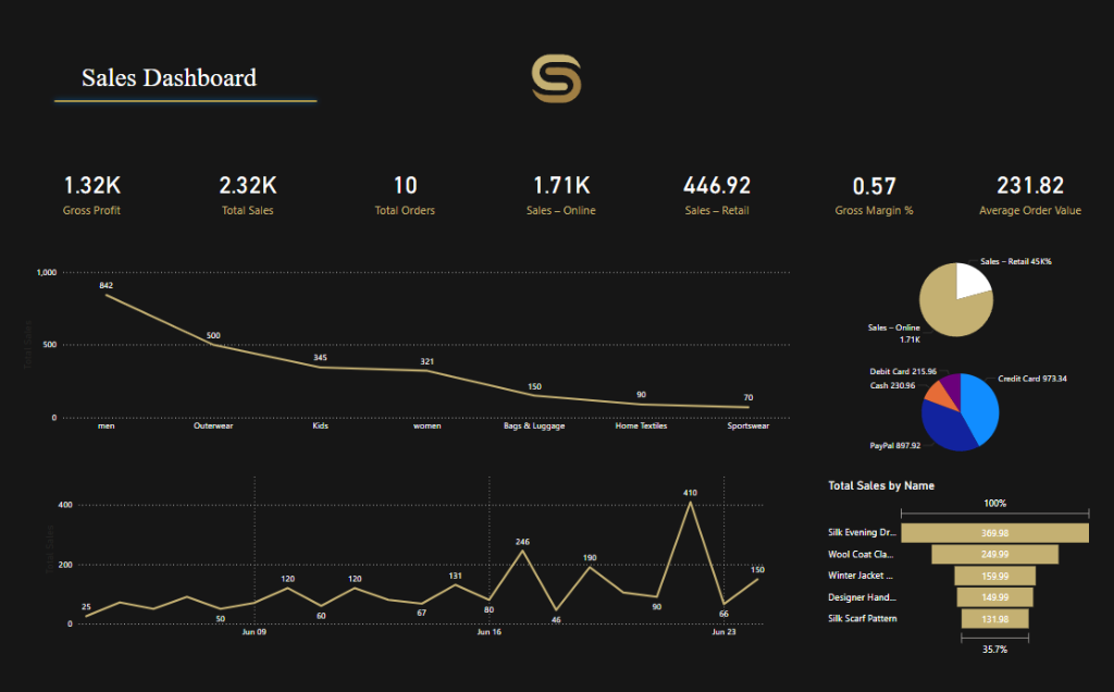 Sotex Sales Dashboard