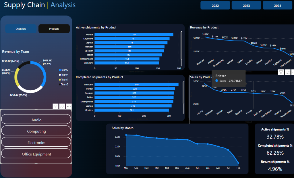 Supply Chain Analytics
